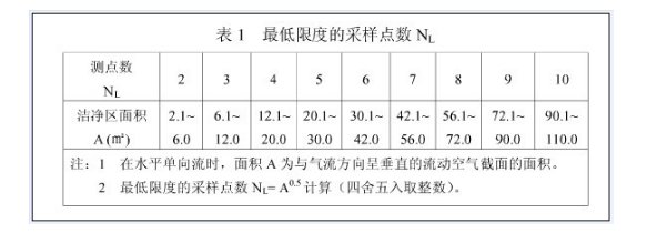 洁净室及洁净棚的洁净度如何检测？