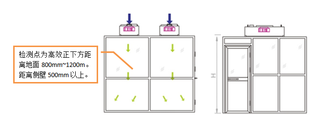 洁净室及洁净棚的洁净度如何检测？
