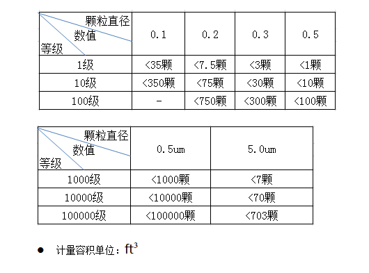 洁净室及洁净棚的洁净度如何检测？